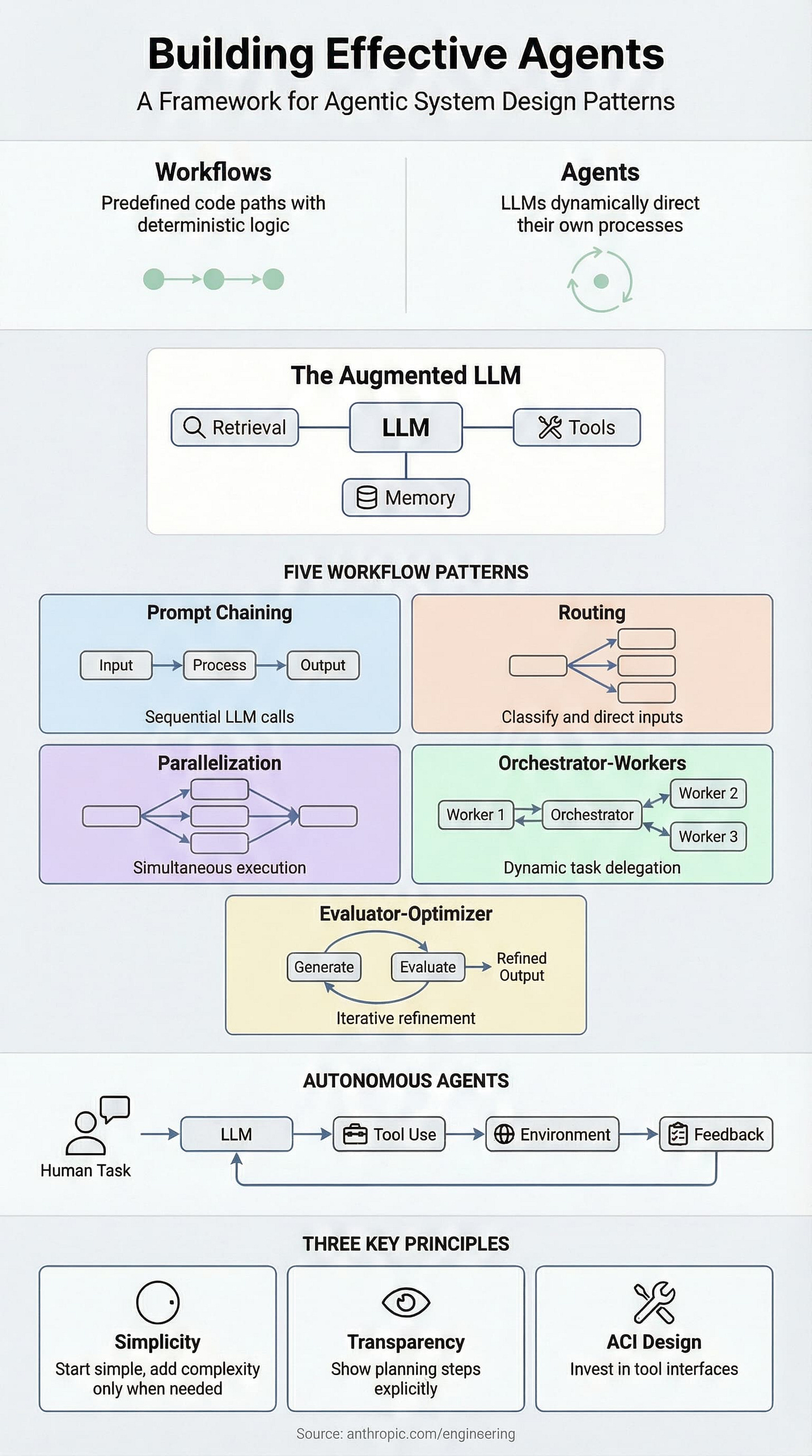 Improved Building Effective Agents Infographic Improved Building Effective Agents Infographic