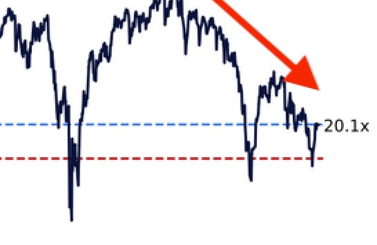 The stock market is already adjusting to a future with slower earnings growth 🤔