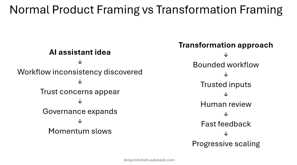 AI assistant idea with normal product work and with transformation product work