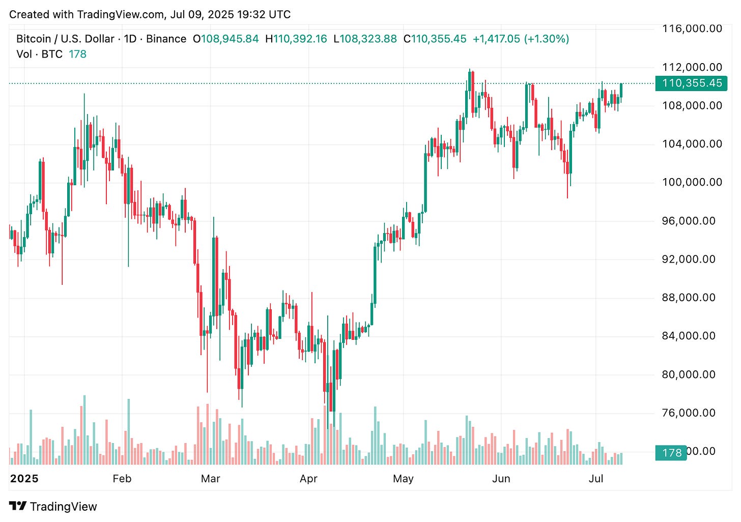 TradingView chart TradingView chart