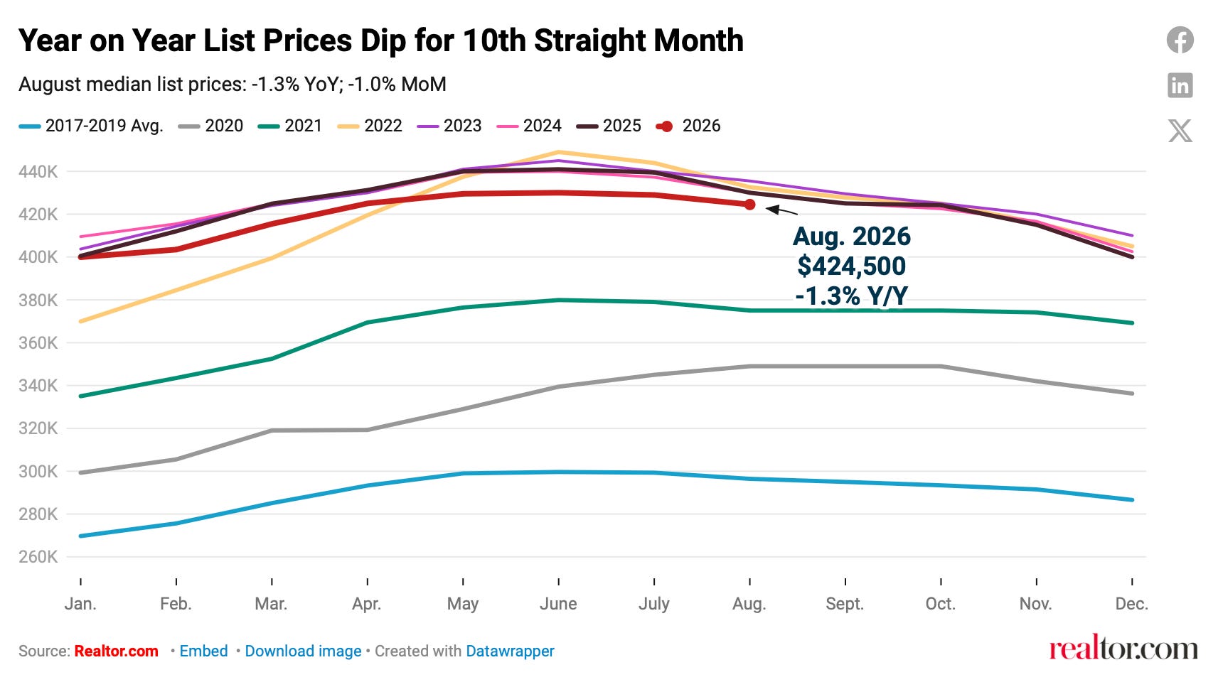 calculatedrisk.substack.com - CalculatedRisk by Bill McBride - Part 2: Current State of the Housing Market; Overview for mid-September 2026