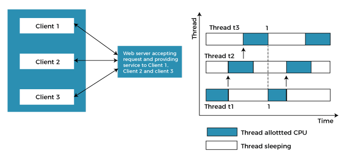 Multithreading Models in Operating system - javatpoint