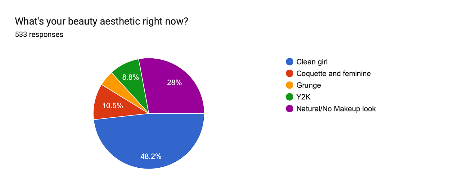 Forms response chart. Question title: What's your beauty aesthetic right now?
. Number of responses: 533 responses.