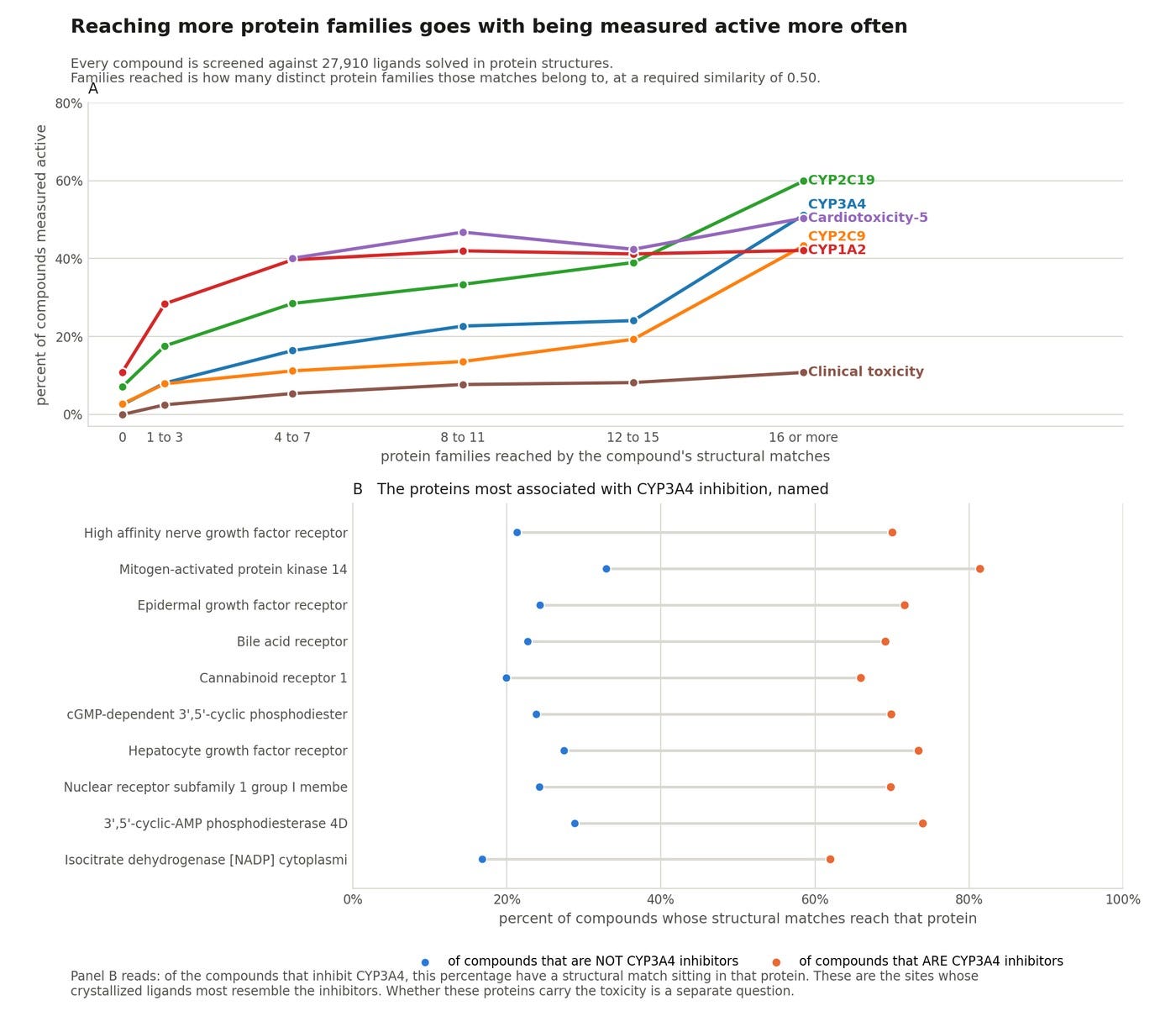 Reaching more protein families goes with being measured active more often Reaching more protein families goes with being measured active more often