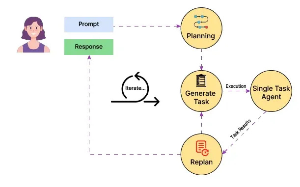 What is Agentic AI Planning Pattern? - Analytics Vidhya