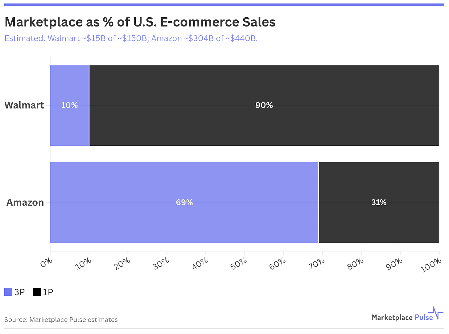 Marketplace as a percent of U.S. E-commerce Sales Marketplace as a percent of U.S. E-commerce Sales