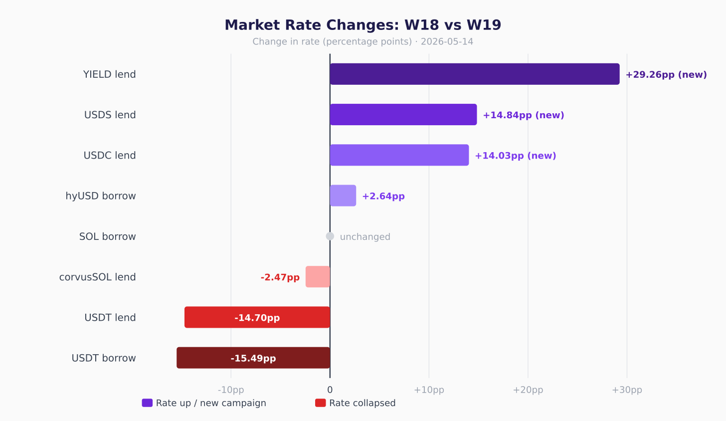 Market rate changes W18 to W19