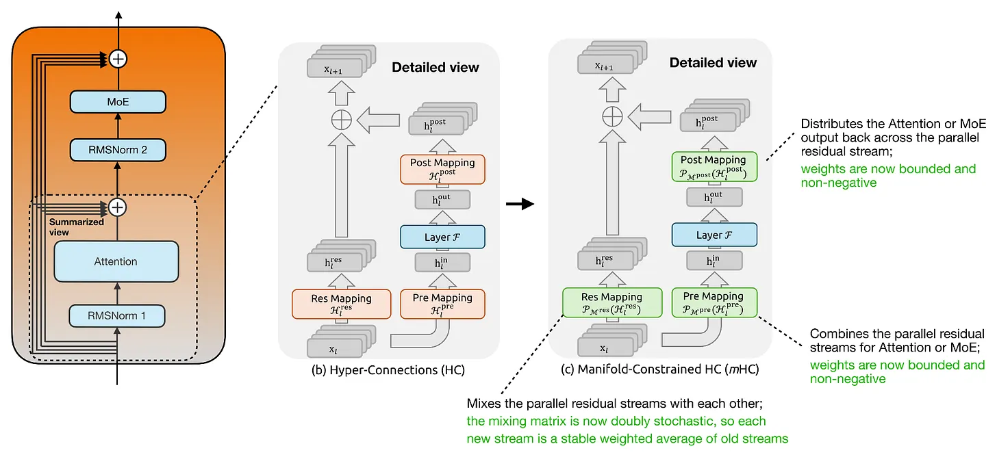 Recent Developments in LLM Architectures: KV Sharing, mHC, and Compressed Attention