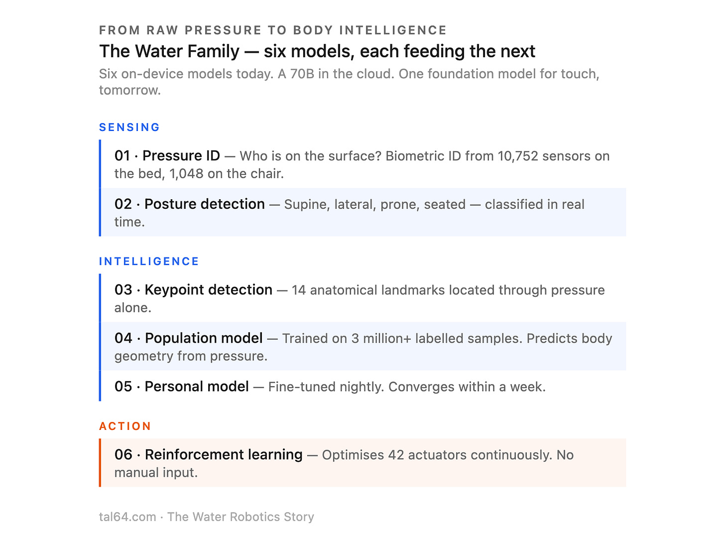 From raw pressure to body intelligenceThe Water Family — six models, each feeding the nextSix on-device models today. A 70B in the cloud. On