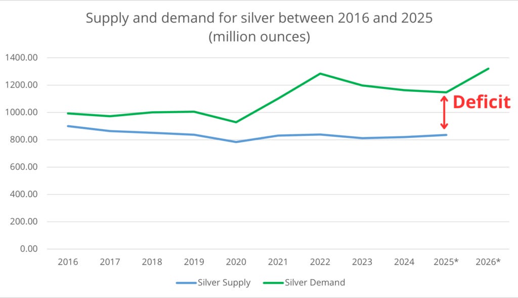 Silver Shortage Looms: Time To Invest in Silver 2025? | Hugo Investing