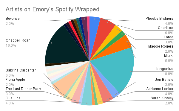 A pie chart with all of the artists on Emory's top 100 song list from Spotify Wrapped 2024