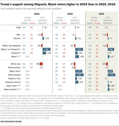 Chart shows Trump’s support among Hispanic, Black voters higher in 2024 than in 2020, 2016