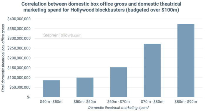 Hollywood marketing spend vs box office Hollywood marketing spend vs box office