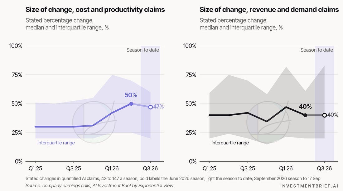 Size of the change stated in quantified AI claims, median and interquartile range by season: cost and productivity claims median 50% in the June 2026 season and 47% so far in the September season; revenue and demand claims median 40% in both Size of the change stated in quantified AI claims, median and interquartile range by season: cost and productivity claims median 50% in the June 2026 season and 47% so far in the September season; revenue and demand claims median 40% in both