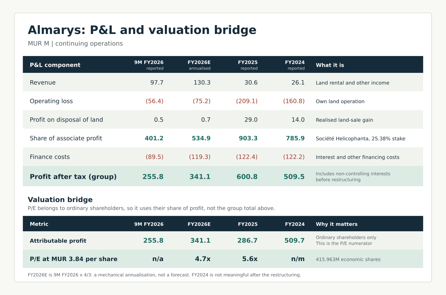 Updated Almarys P&L and valuation bridge