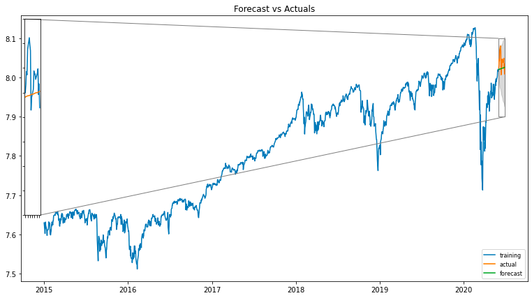 python code stock market chart - Understanding Stock Market Prediction through Deep Learning