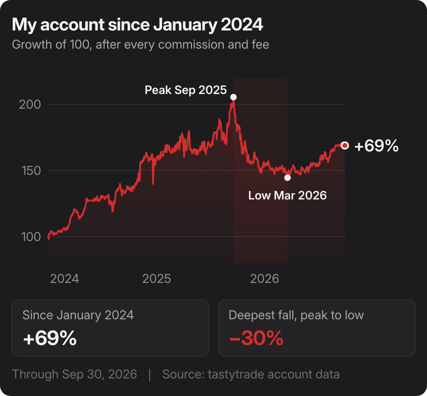 My account since January 2024: +69%, deepest fall -30%