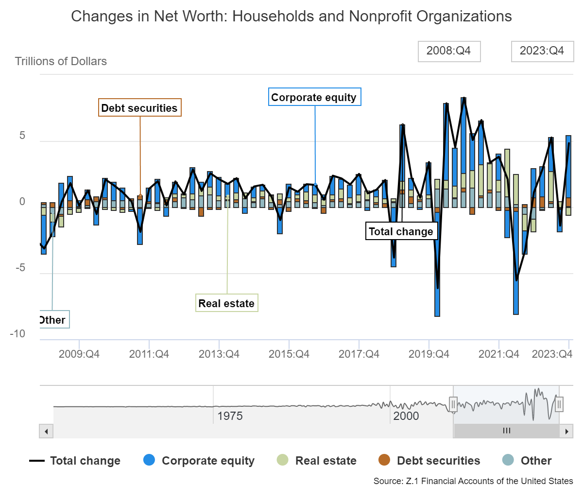 Change in Net Worth for Households