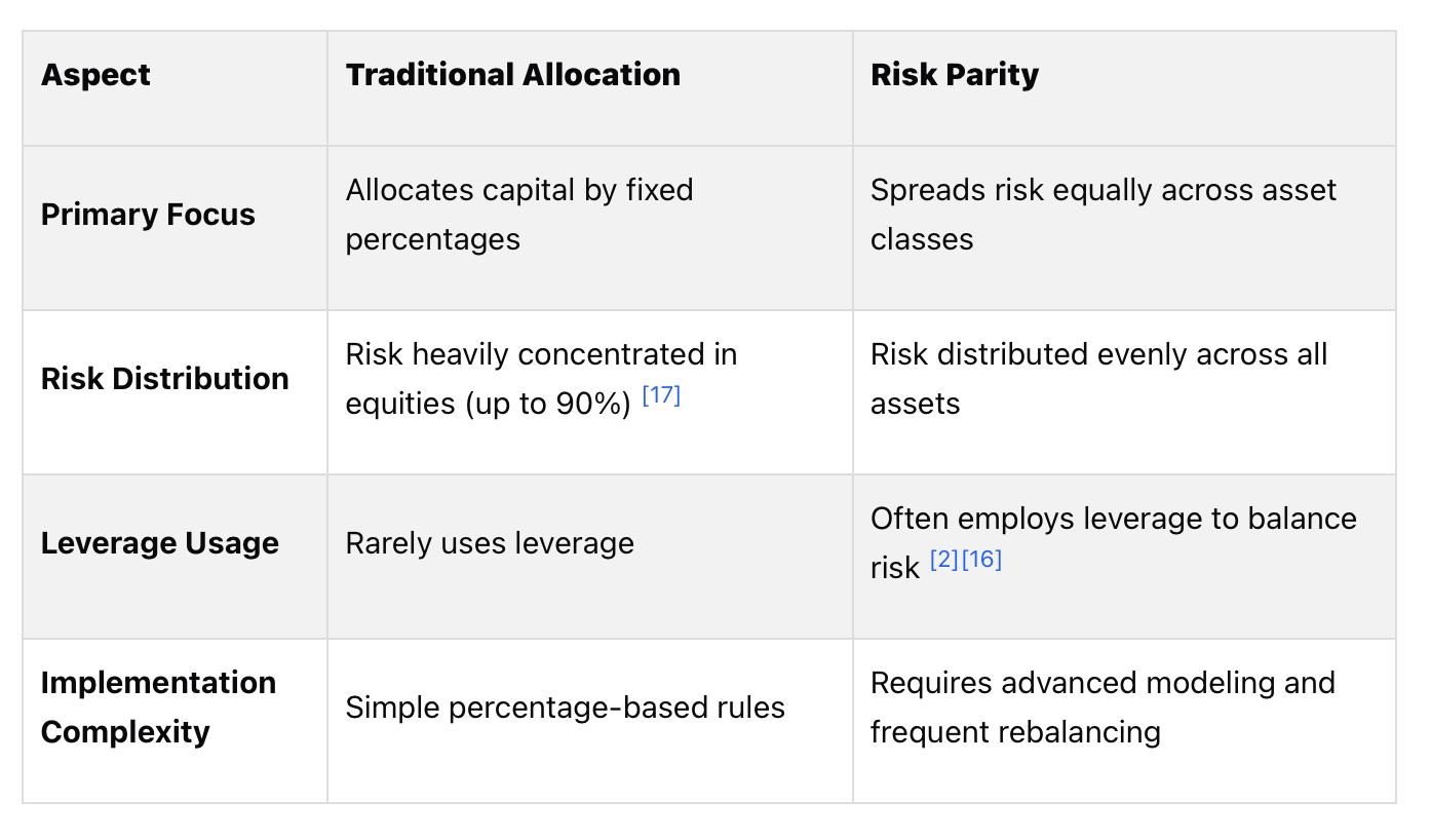 Comparison Table: Risk Parity vs. Traditional Allocation