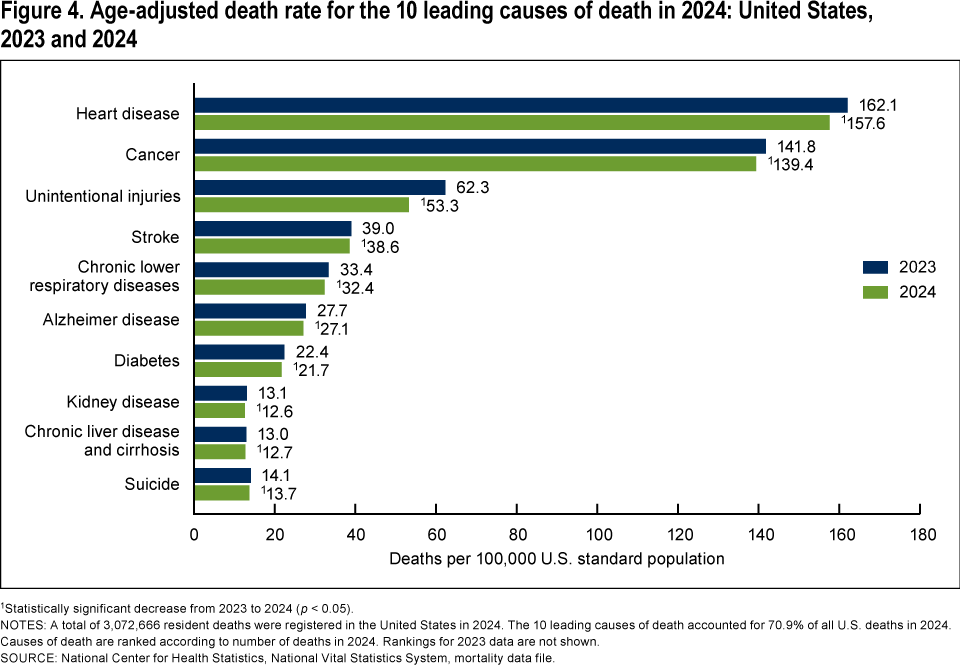 Figure 4 is a bar graph showing the age-adjusted death rates for the 10 leading causes of death in the United States in 2023 and 2024.