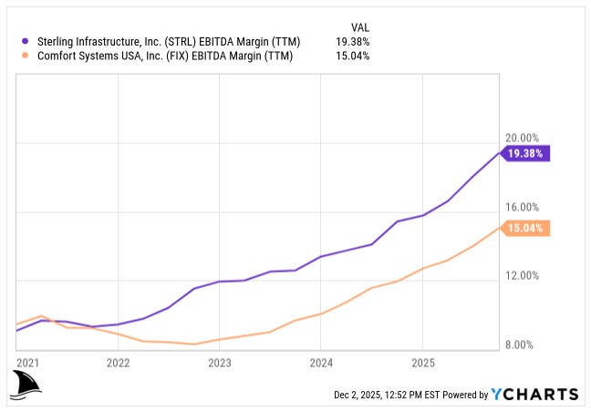 Line chart comparing Sterling Infrastructure (STRL) EBITDA Margin TTM versus Comfort Systems USA (FIX) EBITDA Margin TTM from 2021 to 2025. STRL EBITDA margin rises steadily from around 8% in 2021 to 19.38% in late 2025. FIX EBITDA margin also trends upward from about 8% to 15.04% over the same period. The visualization highlights stronger profitability expansion for Sterling Infrastructure compared to Comfort Systems USA, reflecting tailwinds from U.S. data center construction and infrastructure demand