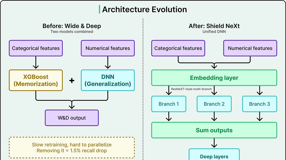 How Stripe Detects Fraudulent Transactions Within 100 ms