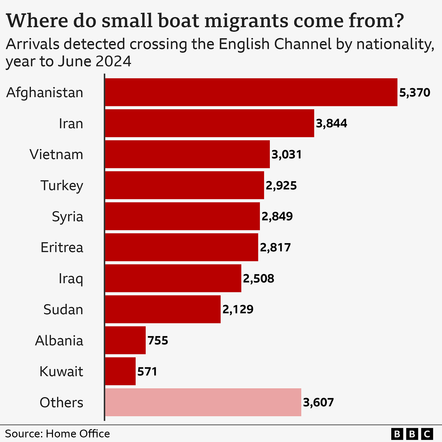 Chart showing the origin of small boat arrivals in year to end of June 2024 - Afghanistan was the top country followed by Iran, Vietnam, Turkey and Syria Chart showing the origin of small boat arrivals in year to end of June 2024 - Afghanistan was the top country followed by Iran, Vietnam, Turkey and Syria
