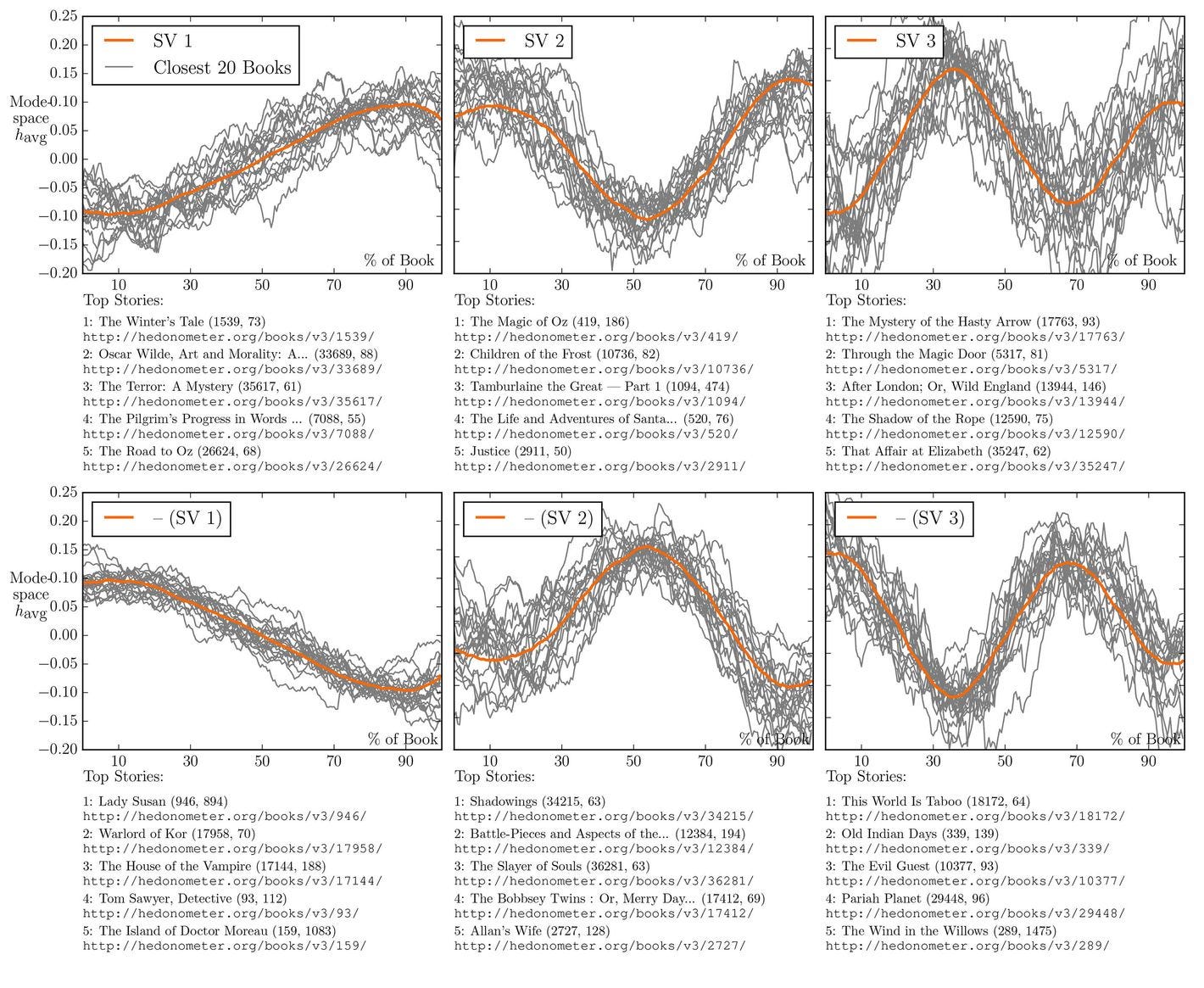 How Are Narratives and Stories Shaped? -- Science of Us