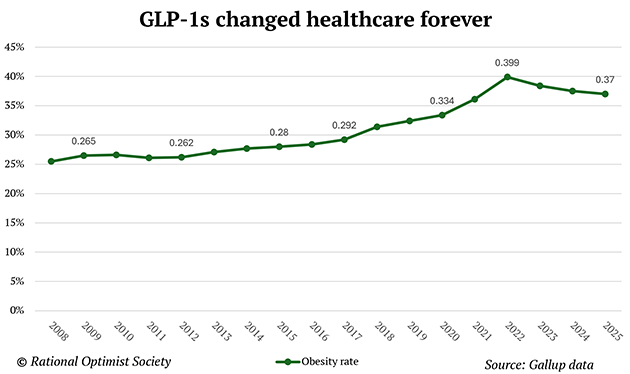 GLP-1s changed healthcare forever chart