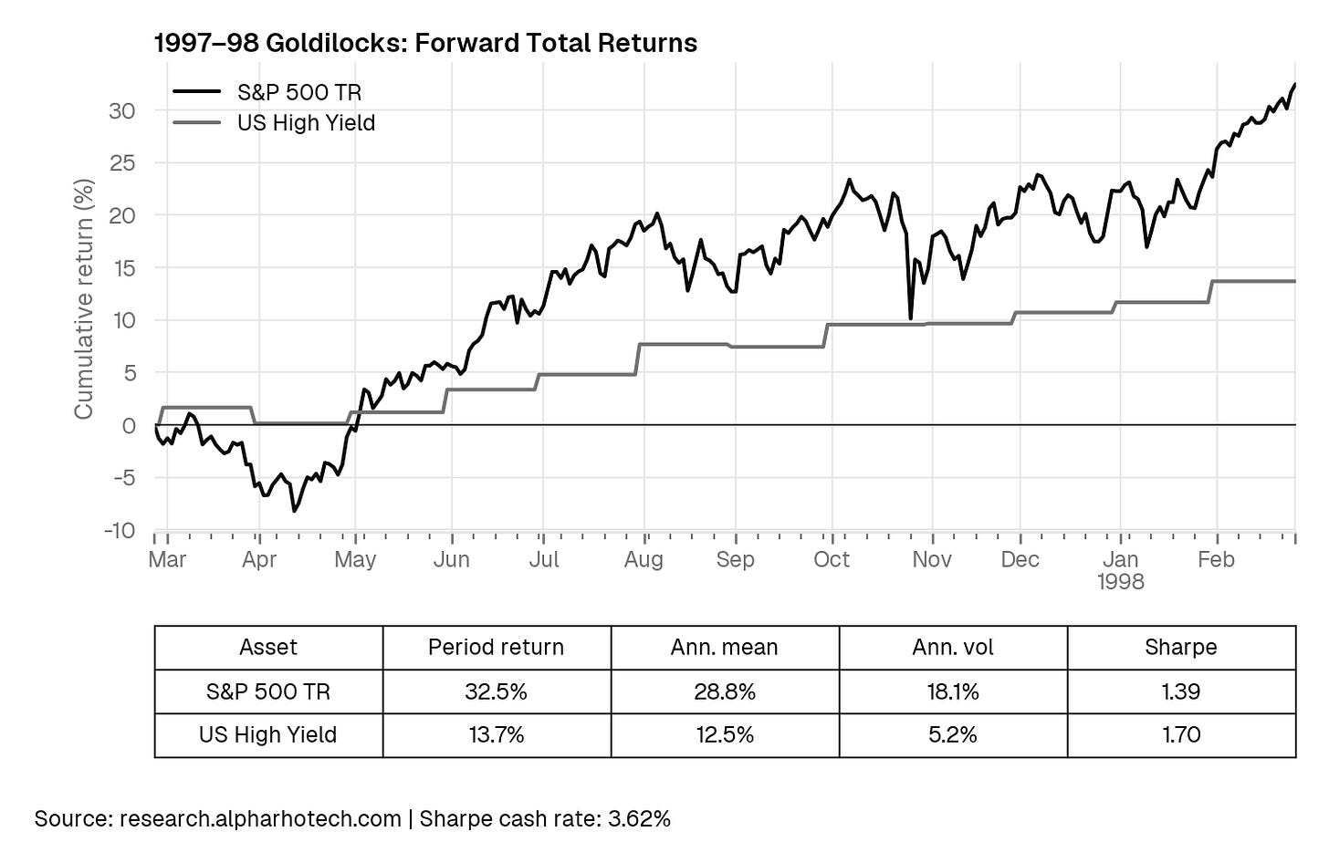 1997–98 Goldilocks cumulative returns and metrics 1997–98 Goldilocks cumulative returns and metrics