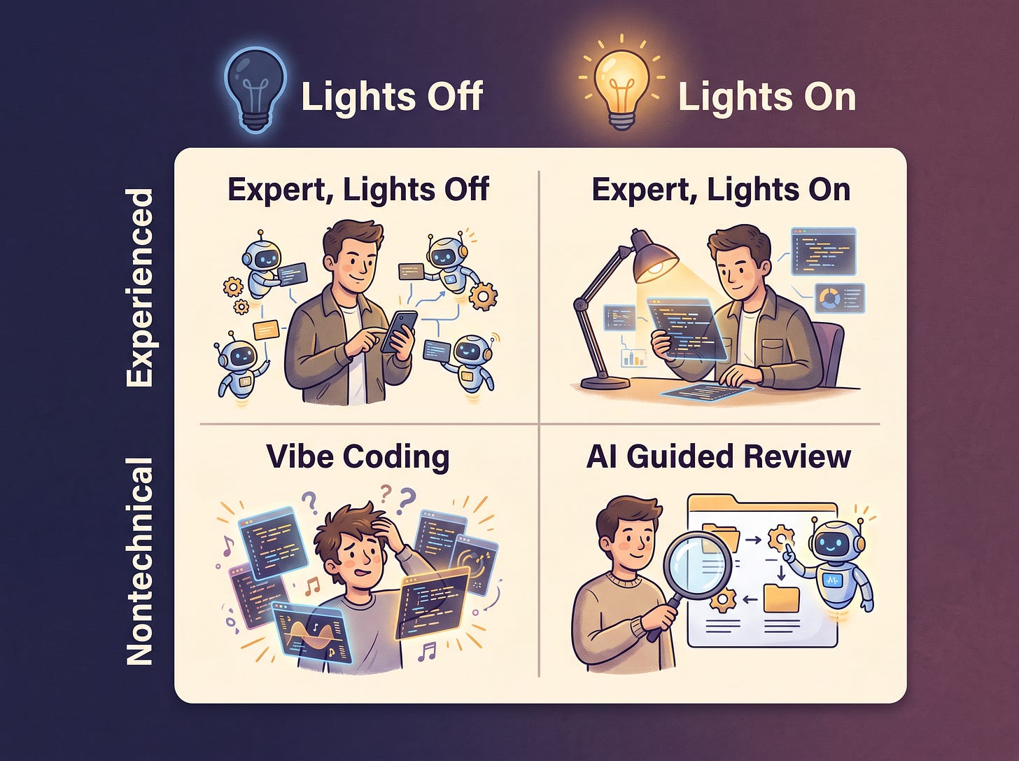 The Four Zones of AI Coding The Four Zones of AI Coding