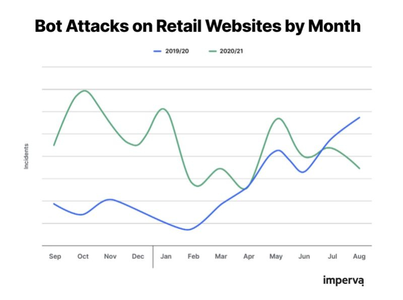Grafico a linee che indica il rischio e la caduta di attacchi bot sui siti Web di vendita al dettaglio al mese, confrontando il 2019/20 con il 2020/21.  C'è stato un aumento costante dal 2019/20, mentre il 2020/2021 ha avuto un aumento e una diminuzione incoerenti, con una tendenza al ribasso a partire da luglio ad agosto.