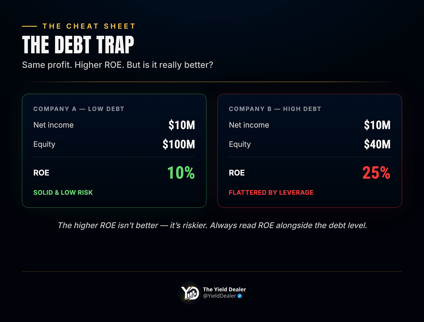 wo companies with equal profit but different debt: ROE of 10% vs 25% inflated by leverage wo companies with equal profit but different debt: ROE of 10% vs 25% inflated by leverage