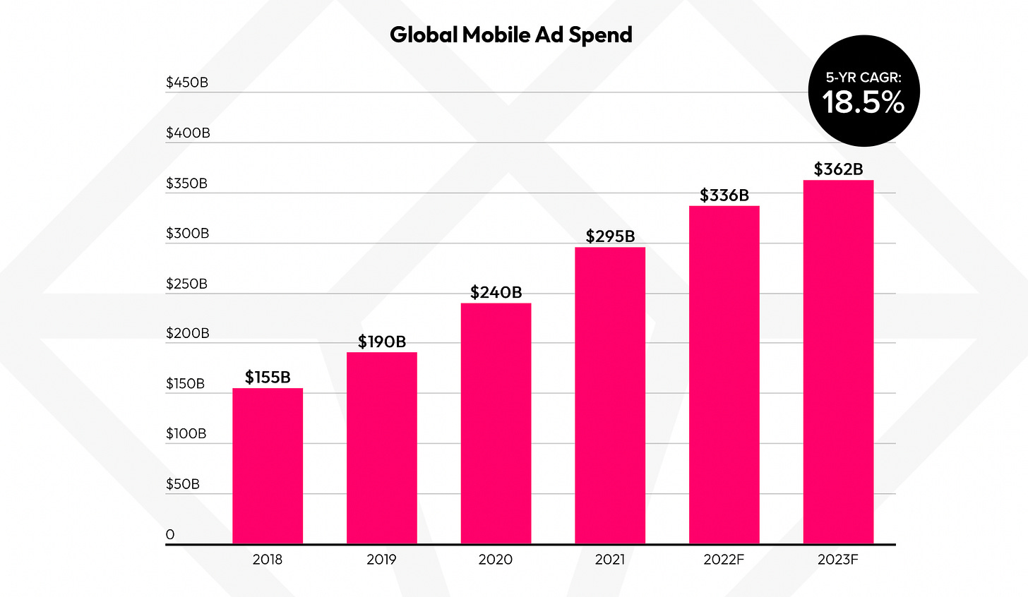 The app economy slowed for the first time in 2022, with consumer spend down  2% to $167 billion | TechCrunch