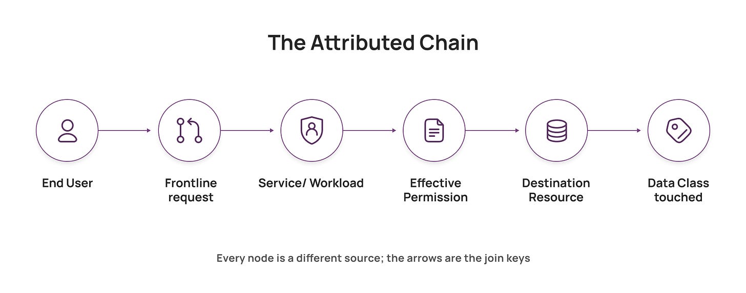 Runtime identity attribution chain: end user (Okta) to request (OTel) to pod (K8s) to IAM role (IRSA) to effective permission to RDS instance to DB session to PII-classified columns. Runtime identity attribution chain: end user (Okta) to request (OTel) to pod (K8s) to IAM role (IRSA) to effective permission to RDS instance to DB session to PII-classified columns.