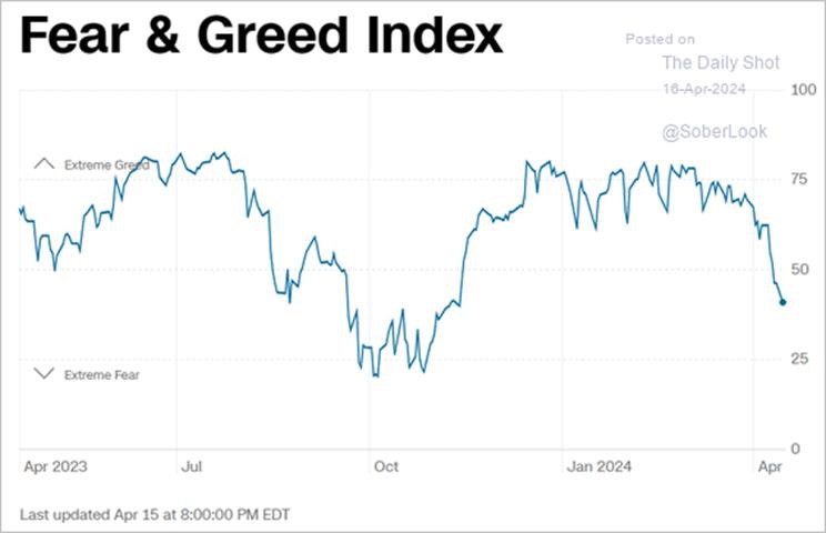 A graph of a stock market

Description automatically generated