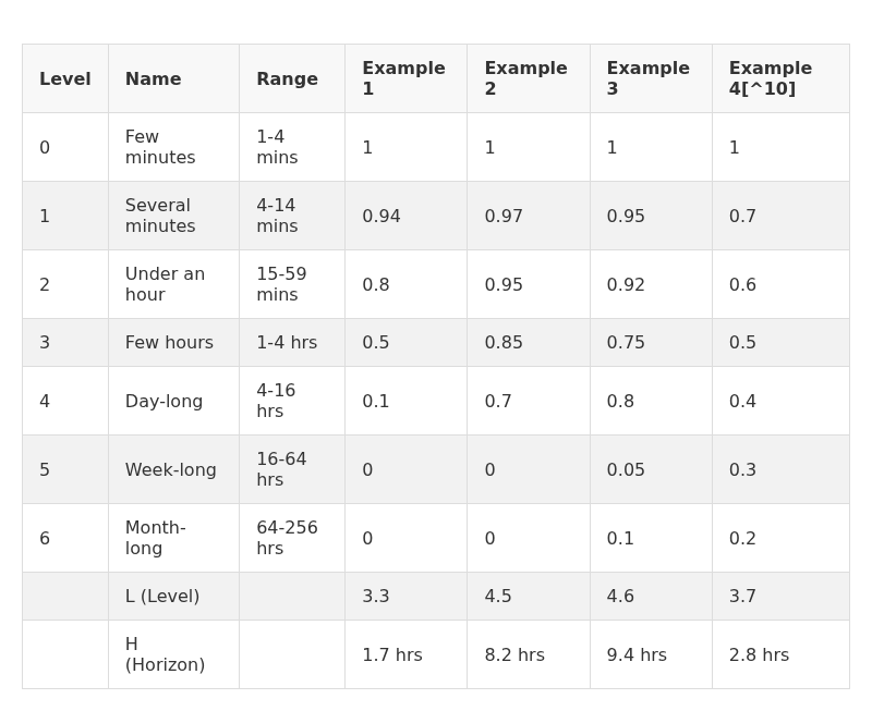 Table 2