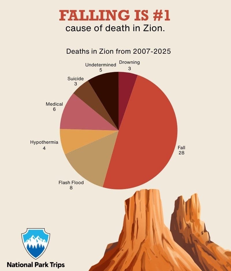 A graphic describing the odds of falling to death in Zion National Park