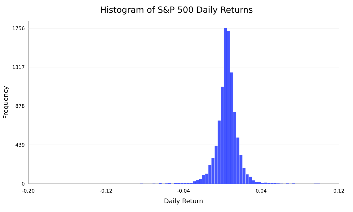 Historical histogram of S&P 500 daily price returns