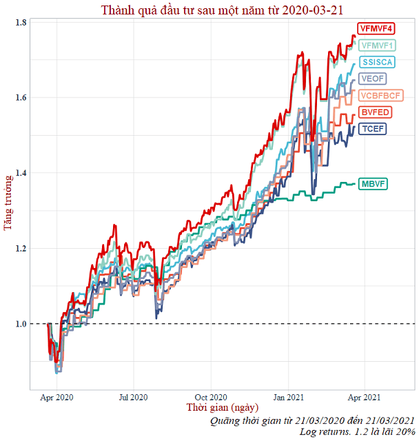 Thành quả đầu tư quỹ mở cổ phiếu 2020 - 2021 Thành quả đầu tư quỹ mở cổ phiếu 2020 - 2021