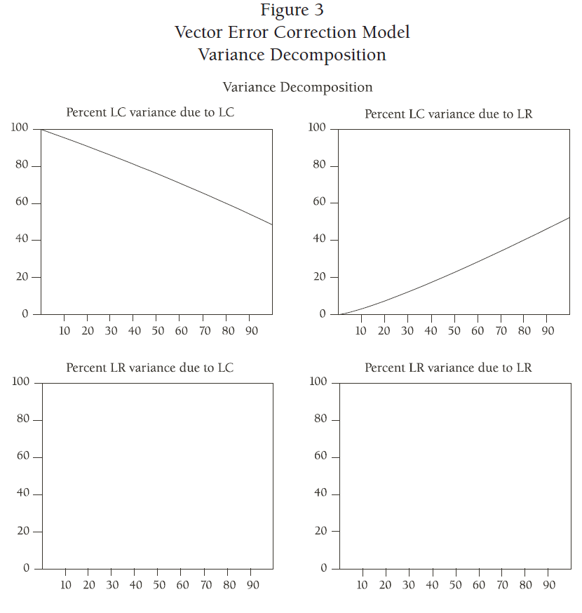 an-empirical-examination-of-austrian-business-cycle-theory-figure-3