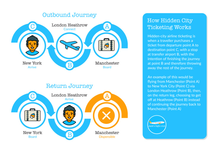What is a hidden city airline ticketing?