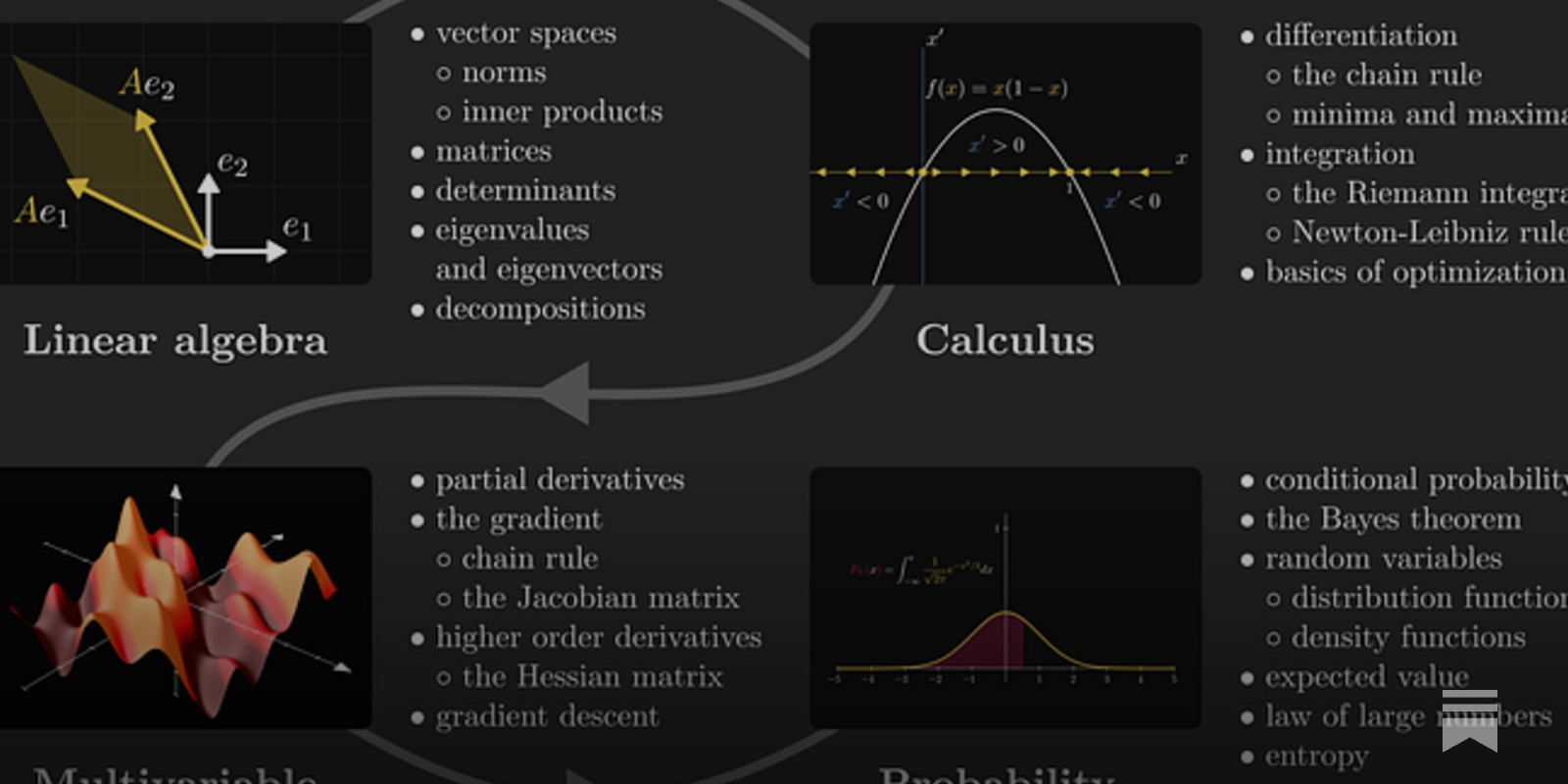 https://thepalindrome.org/p/the-roadmap-of-mathematics-for-machine-learning social preview image