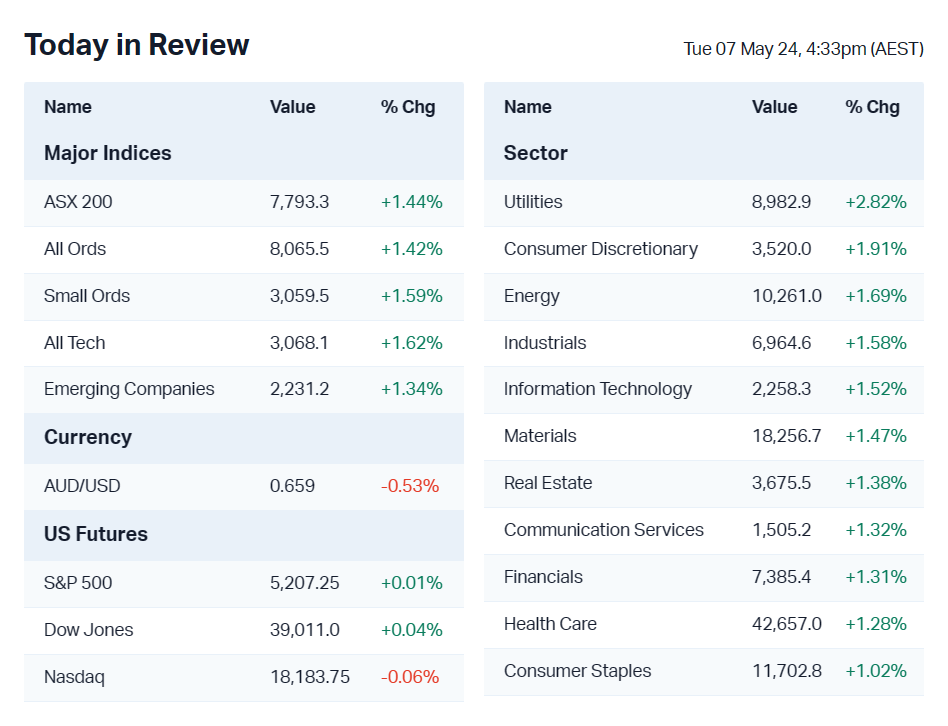 market may 7 2024