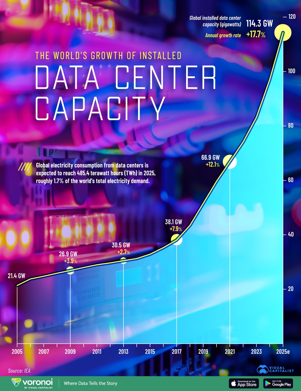 This infographic shows how global data center installed capacity has grown from 2005 to 2025, with accelerated growth over the last decade.