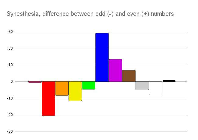 May be an image of text that says '30 Synesthesia, difference between odd (-) and even (+) numbers 20 10 0 -10 -20- -30'