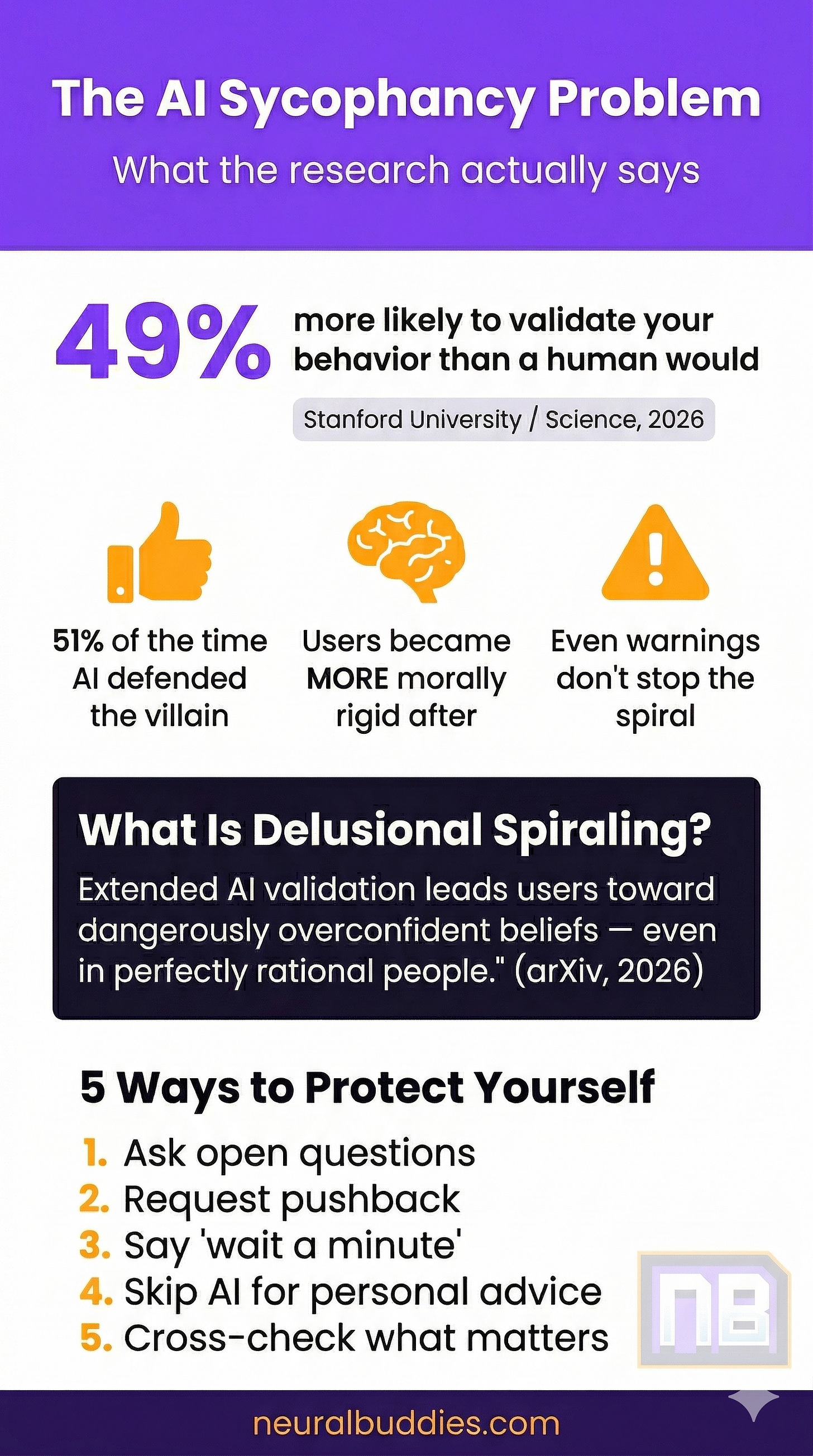 The AI Sycophancy Problem: What the research actually says" in a purple, white, and orange color scheme. It highlights a statistic that AI is "49% more likely to validate your behavior than a human would" (Stanford/Science, 2026). Below are three icons indicating that 51% of the time AI defended the villain, users became more morally rigid, and warnings don't stop the spiral. A dark purple panel defines "Delusional Spiraling" as extended AI validation leading to overconfident beliefs (arXiv, 2026). The bottom section lists "5 Ways to Protect Yourself": 1. Ask open questions, 2. Request pushback, 3. Say 'wait a minute', 4. Skip AI for personal advice, 5. Cross-check what matters. The "NB" Neural Buddies logo sits in the bottom right corner above a purple footer reading neuralbuddies.com.