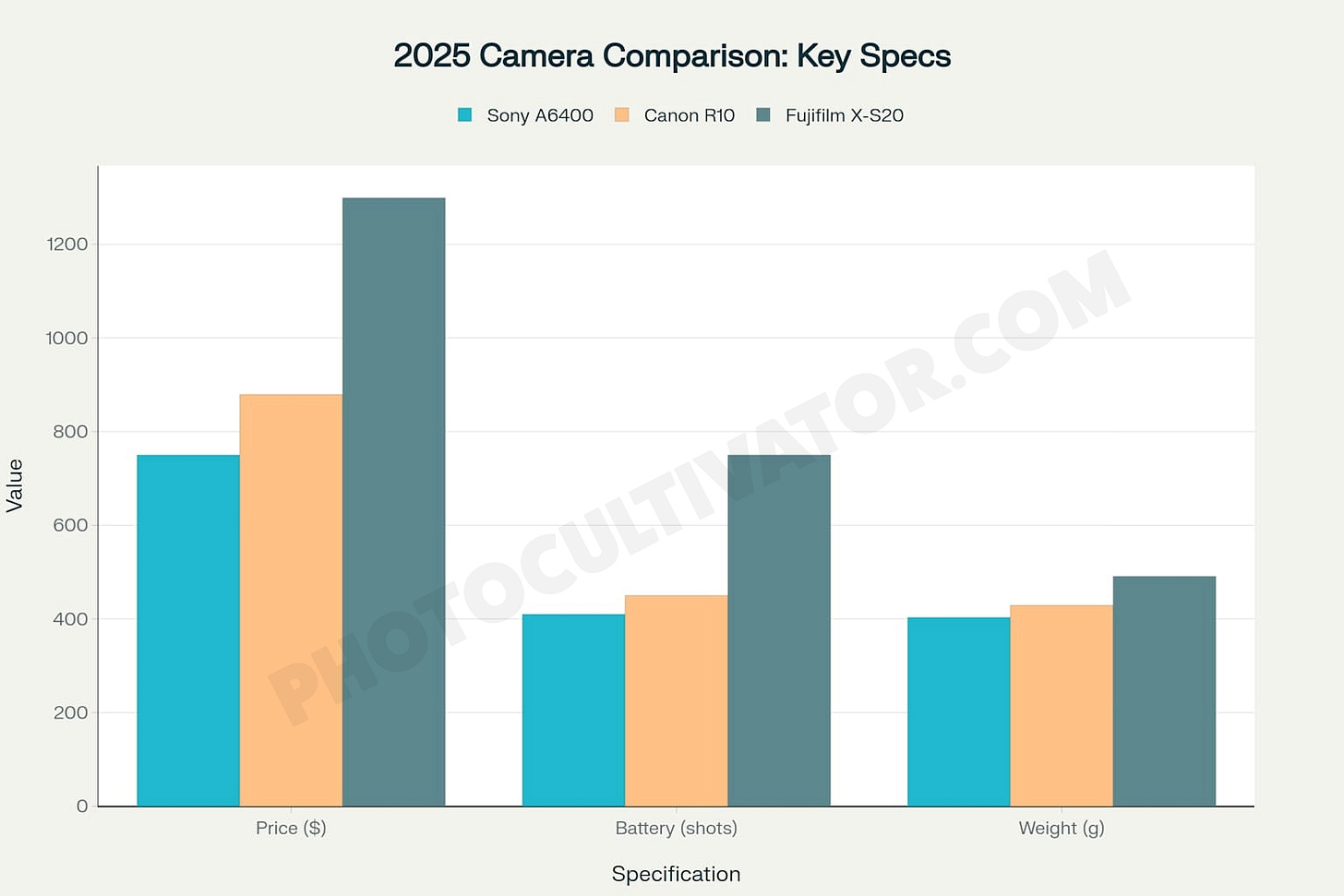 Bar chart comparing 2025 camera specifications for Sony A6400, Canon R10, and Fujifilm X-S20. Shows three metrics: Price ($750, $879, $1299 respectively), Battery life (410, 450, 750 shots), and Weight (403g, 429g, 491g). The Fujifilm X-S20 is the most expensive but offers the longest battery life, while the Sony A6400 is the lightest and most affordable option.