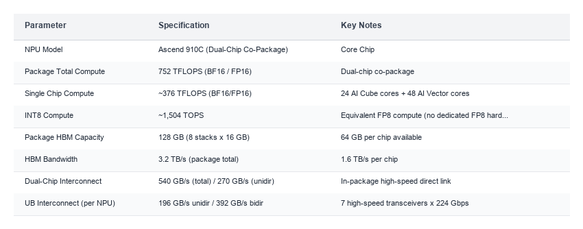 Ascend 910C NPU Specifications