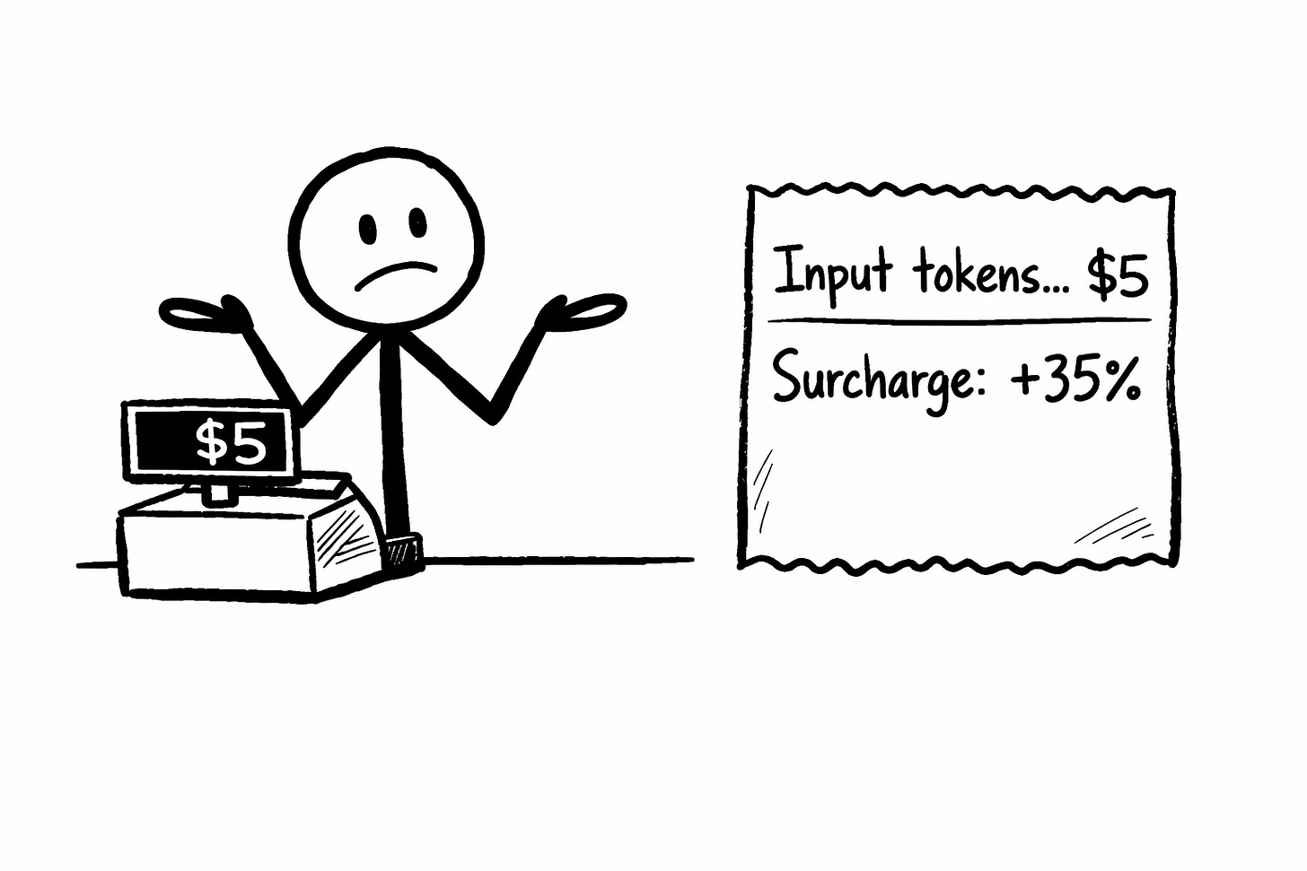Stick-figure cashier shrugs next to a $5 register display and a receipt showing a 35% surcharge, illustrating how Claude Opus 4.7's new tokenizer raises effective costs up to 35% despite unchanged per-token pricing for AI content creators.